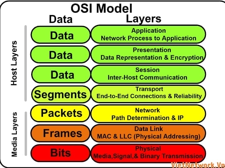 Mô hình OSI có nhiệm vụ và chức năng như thế nào